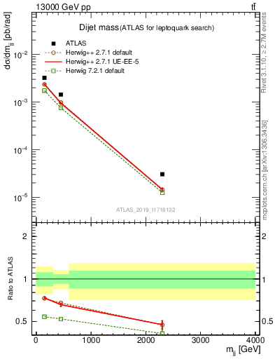 Plot of jj.m in 13000 GeV pp collisions