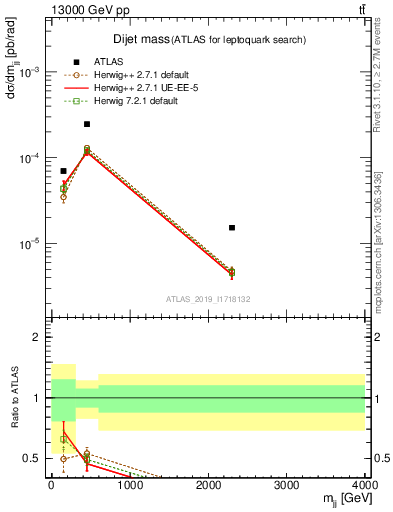 Plot of jj.m in 13000 GeV pp collisions