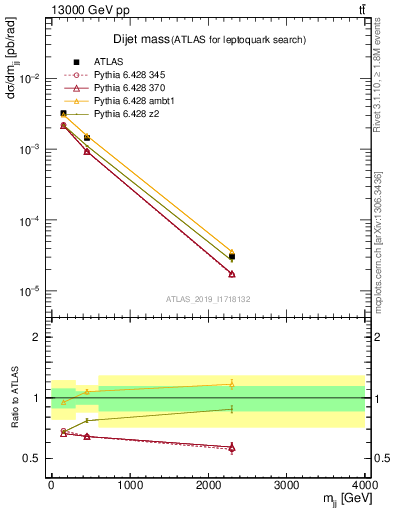Plot of jj.m in 13000 GeV pp collisions