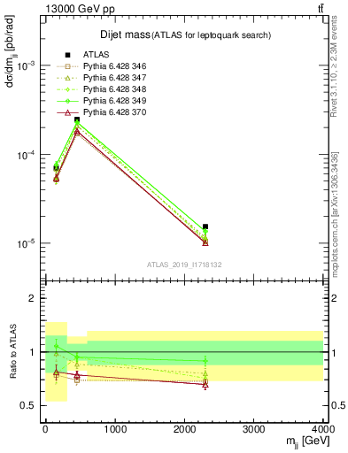 Plot of jj.m in 13000 GeV pp collisions