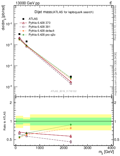Plot of jj.m in 13000 GeV pp collisions