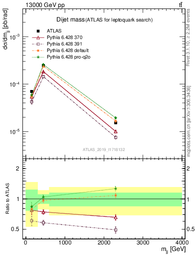 Plot of jj.m in 13000 GeV pp collisions
