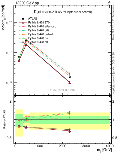 Plot of jj.m in 13000 GeV pp collisions