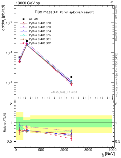 Plot of jj.m in 13000 GeV pp collisions