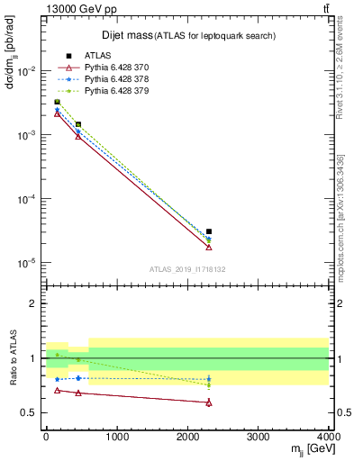Plot of jj.m in 13000 GeV pp collisions