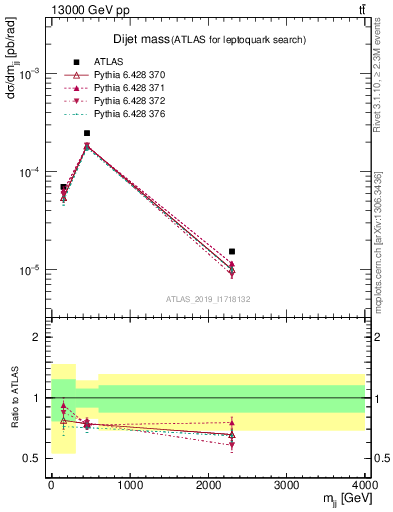 Plot of jj.m in 13000 GeV pp collisions