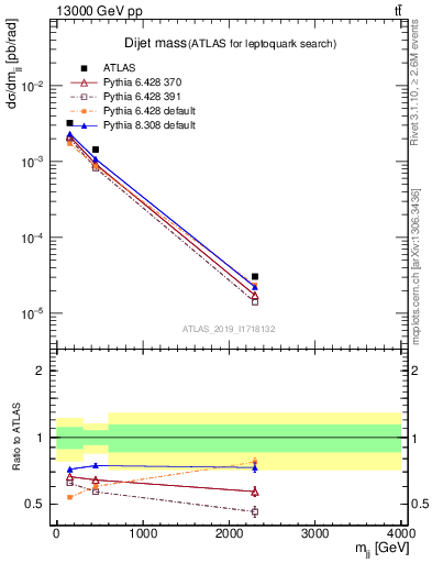 Plot of jj.m in 13000 GeV pp collisions