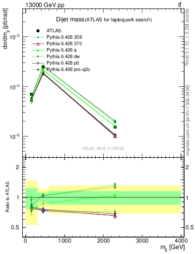 Plot of jj.m in 13000 GeV pp collisions