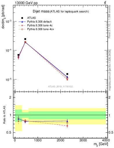 Plot of jj.m in 13000 GeV pp collisions