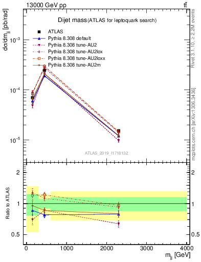 Plot of jj.m in 13000 GeV pp collisions