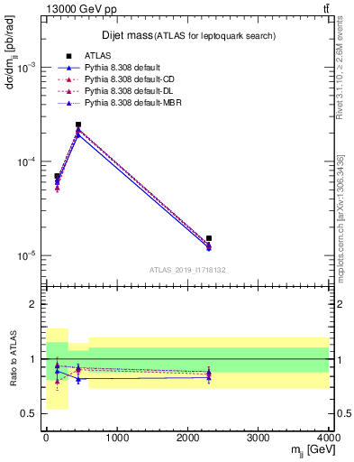 Plot of jj.m in 13000 GeV pp collisions