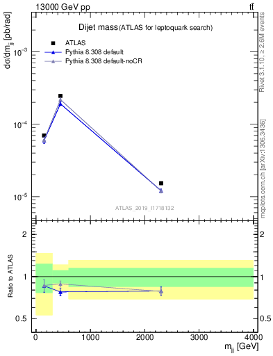 Plot of jj.m in 13000 GeV pp collisions