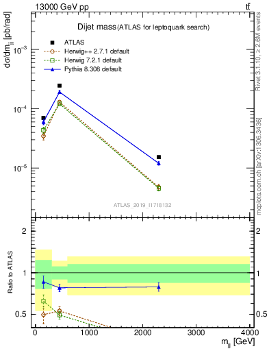 Plot of jj.m in 13000 GeV pp collisions
