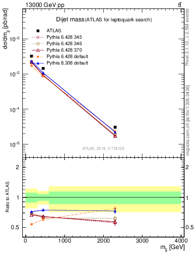 Plot of jj.m in 13000 GeV pp collisions