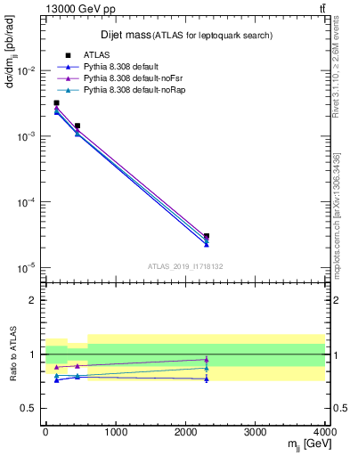 Plot of jj.m in 13000 GeV pp collisions