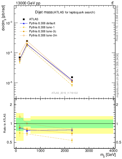 Plot of jj.m in 13000 GeV pp collisions