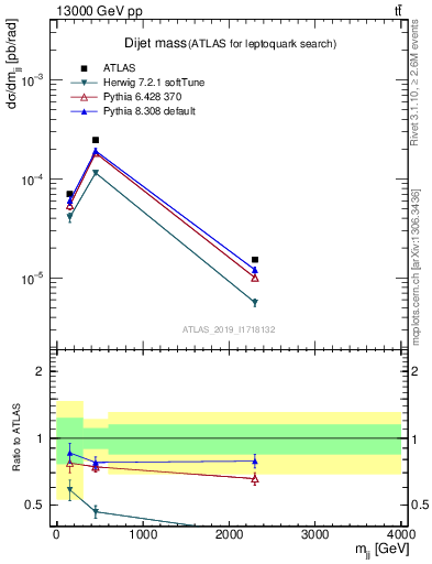 Plot of jj.m in 13000 GeV pp collisions