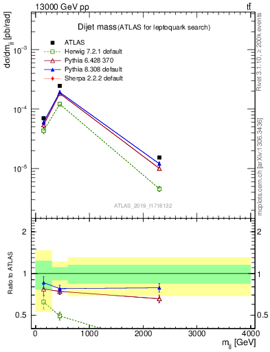 Plot of jj.m in 13000 GeV pp collisions