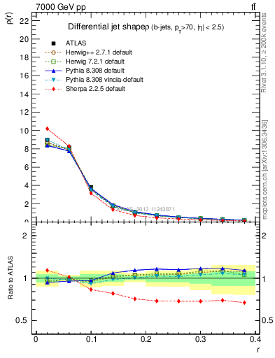 Plot of js_diff in 7000 GeV pp collisions