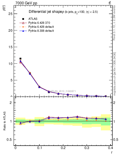 Plot of js_diff in 7000 GeV pp collisions