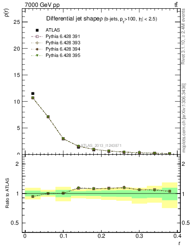 Plot of js_diff in 7000 GeV pp collisions