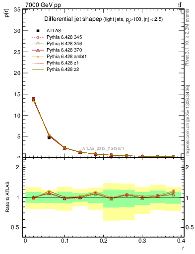 Plot of js_diff in 7000 GeV pp collisions
