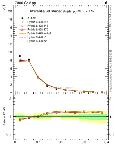 Plot of js_diff in 7000 GeV pp collisions