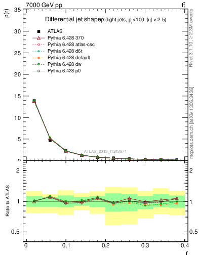 Plot of js_diff in 7000 GeV pp collisions