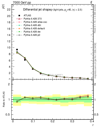 Plot of js_diff in 7000 GeV pp collisions