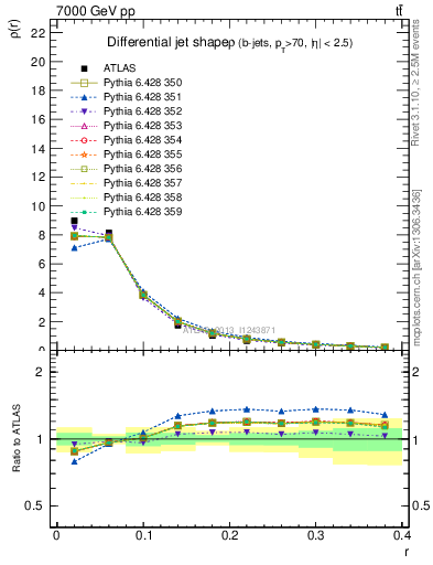 Plot of js_diff in 7000 GeV pp collisions