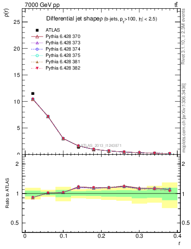 Plot of js_diff in 7000 GeV pp collisions