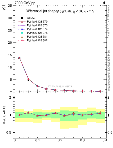 Plot of js_diff in 7000 GeV pp collisions