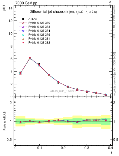 Plot of js_diff in 7000 GeV pp collisions