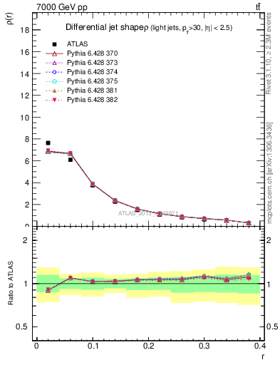 Plot of js_diff in 7000 GeV pp collisions
