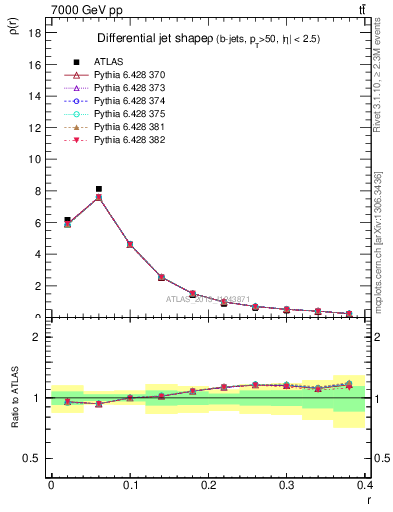 Plot of js_diff in 7000 GeV pp collisions
