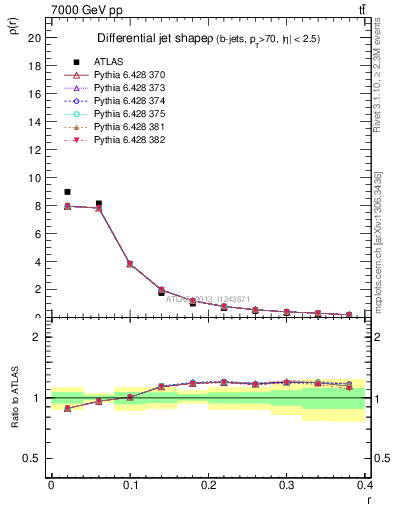 Plot of js_diff in 7000 GeV pp collisions