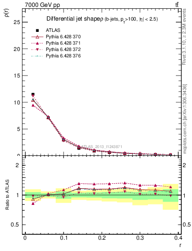 Plot of js_diff in 7000 GeV pp collisions