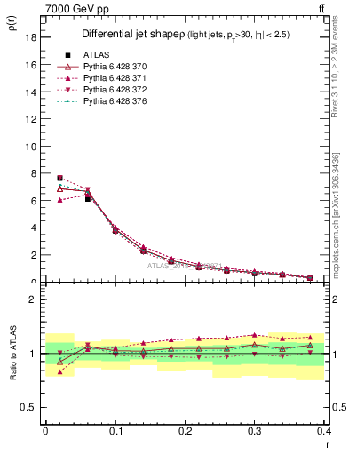 Plot of js_diff in 7000 GeV pp collisions