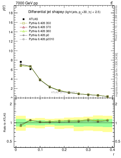 Plot of js_diff in 7000 GeV pp collisions