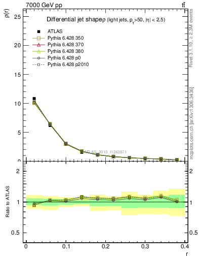 Plot of js_diff in 7000 GeV pp collisions
