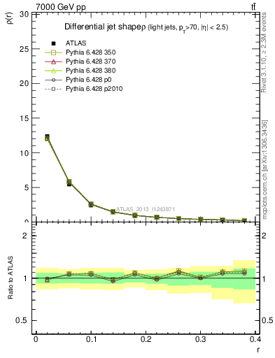 Plot of js_diff in 7000 GeV pp collisions