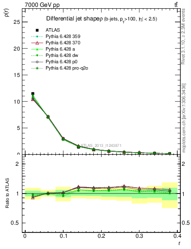 Plot of js_diff in 7000 GeV pp collisions