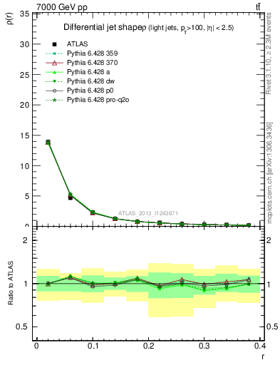 Plot of js_diff in 7000 GeV pp collisions