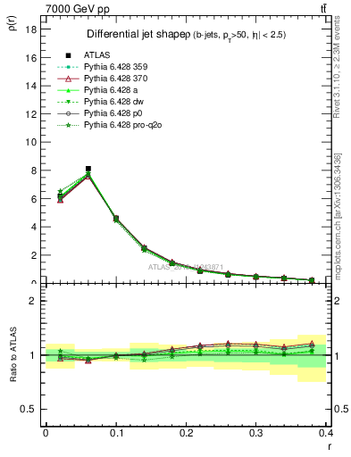 Plot of js_diff in 7000 GeV pp collisions