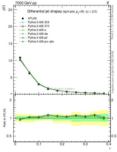 Plot of js_diff in 7000 GeV pp collisions