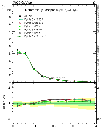 Plot of js_diff in 7000 GeV pp collisions