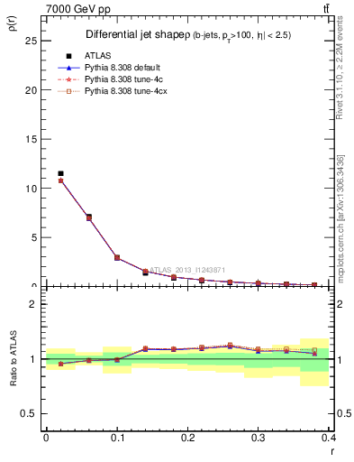 Plot of js_diff in 7000 GeV pp collisions