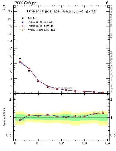 Plot of js_diff in 7000 GeV pp collisions