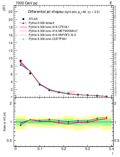 Plot of js_diff in 7000 GeV pp collisions