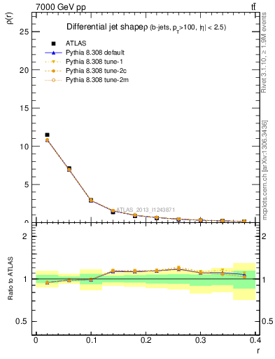 Plot of js_diff in 7000 GeV pp collisions